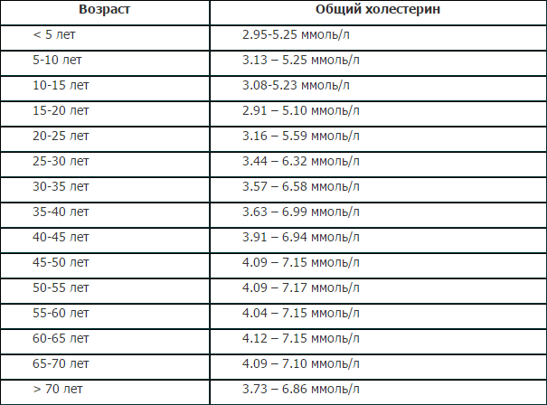Нормы холестерина по возрасту для мужчин